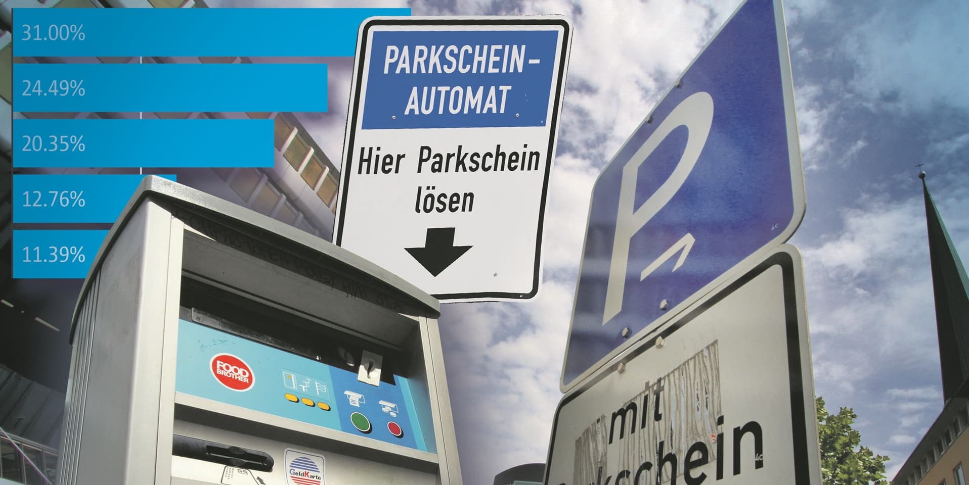 Beim Thema Parken steht die Stadt Dortmund gut da.