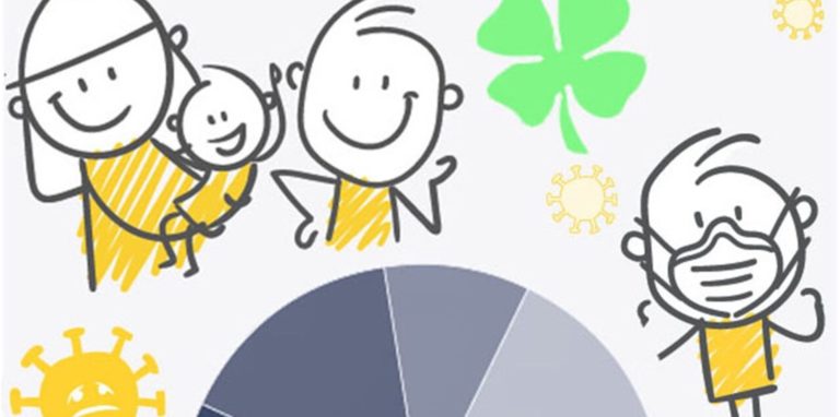 4500 Leser machten insgesamt bei unserer Umfrage mit, 67 davon kamen aus Selm. Die Ergebnisse sind nicht repräsentativ, aber geben ein gutes Stimmungsbild.