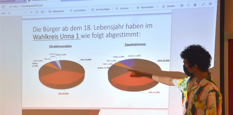 Mohammed stellte die Ergebnisse vor – zunächst die der Wahlberechtigten im Wahlkreis Unna 1. Gemeinsam mit Yasser übernahm der Schüler die Moderation des Abends.