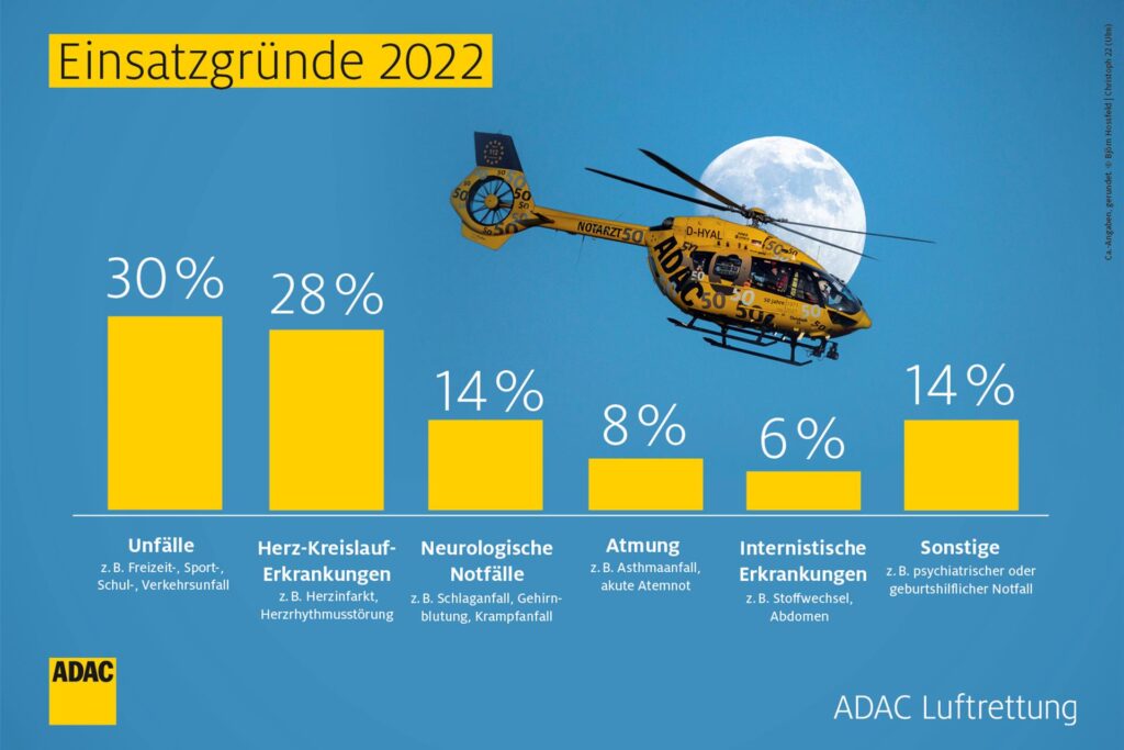 Die Einsatzgründe der ADAC-Luftrettung: ein Blick auf deutschlandweite Zahlen. Die Einsatzgründe der ADAC-Luftrettung: ein Blick auf deutschlandweite Zahlen.