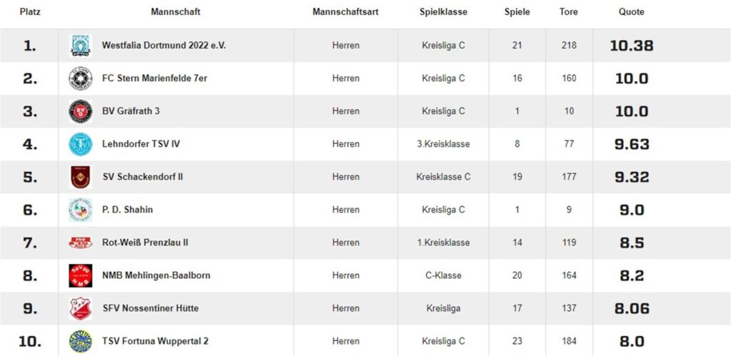 Westfalia Dortmund liegt in der fussball.de-Torquotienten-Tabelle auf Platz eins. Westfalia Dortmund liegt in der fussball.de-Torquotienten-Tabelle auf Platz eins.
