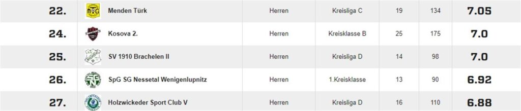HSC V steht in der Tabelle auf Platz 27. HSC V steht in der Tabelle auf Platz 27.