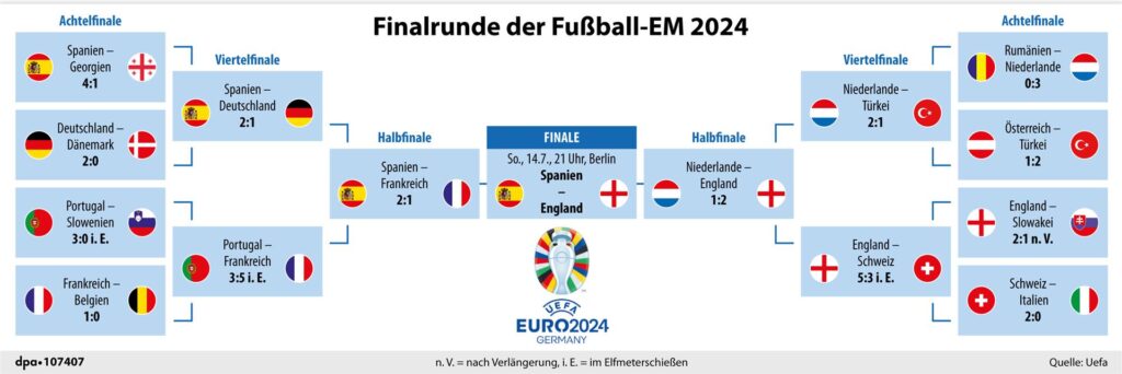 Infografik Turnierbaum der Fußball-Europameisterschaft 2024 vor dem EM-Finale. Infografik Turnierbaum der Fußball-Europameisterschaft 2024 vor dem EM-Finale.