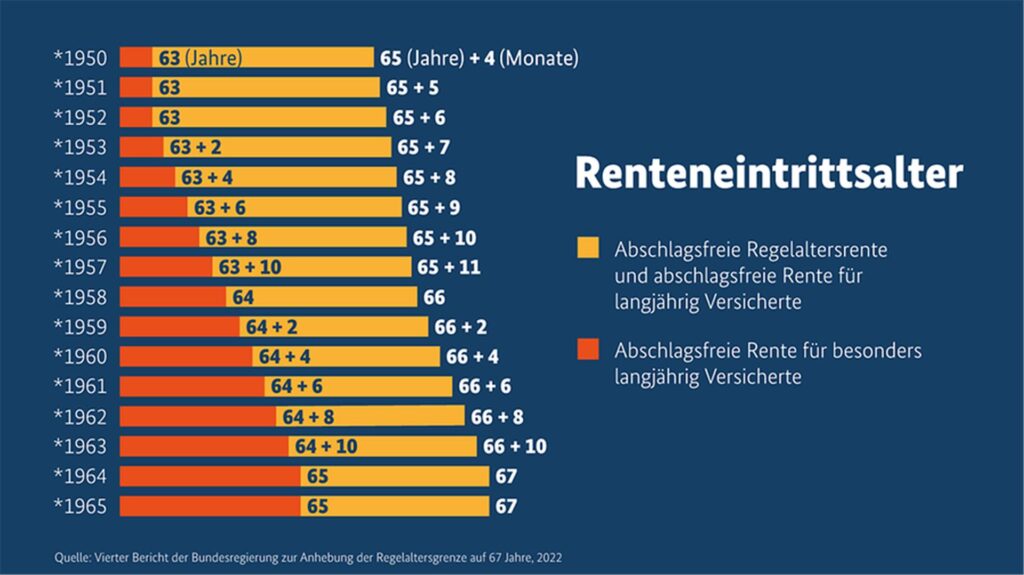 Eine Grafik zeigt, in welchem Alter die Jahrgänge von 1950 bis 1964 ohne Abschläge in Rente gehen können.
