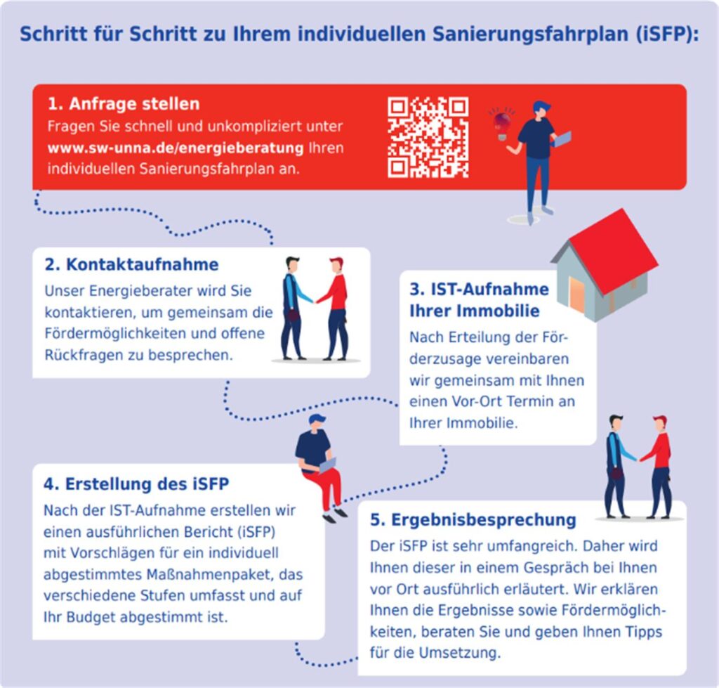 Grafik iSFP Stadtwerke Unna