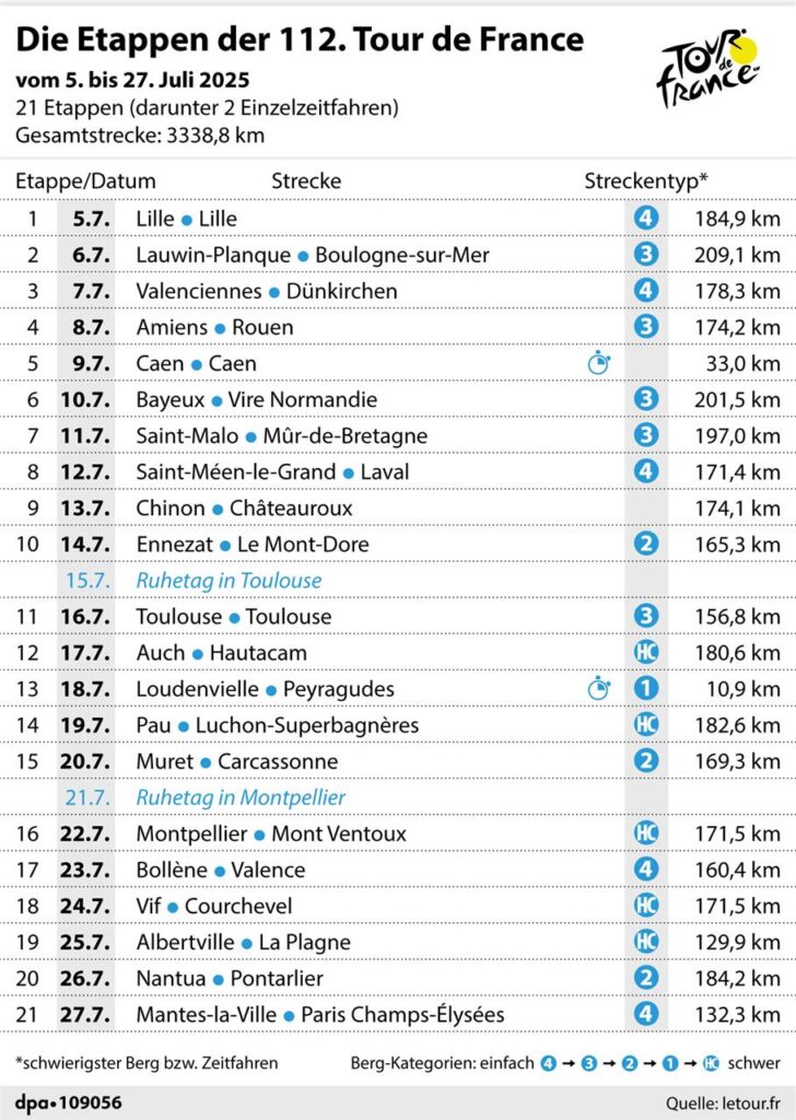 Tour de France 2025: Die 21 Etappen in der Übersicht - mit Datum, Start, Ziel, Streckentyp und Länge Tour de France 2025: Die 21 Etappen in der Übersicht - mit Datum, Start, Ziel, Streckentyp und Länge